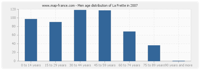 Men age distribution of La Frette in 2007